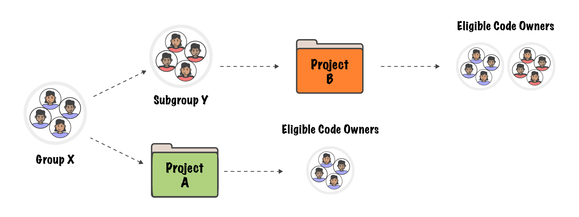 doc/user/project/img/code_owners_members_v13_4.png